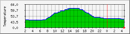 temperature_10.112.0.142 Traffic Graph