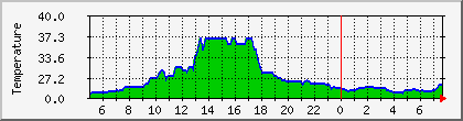temperature_10.112.0.144 Traffic Graph