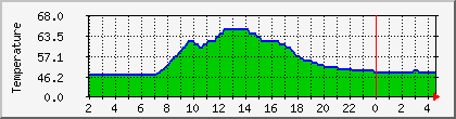 temperature_10.112.0.146 Traffic Graph