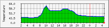 temperature_10.112.0.148 Traffic Graph