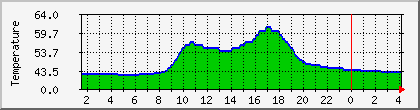 temperature_10.112.0.149 Traffic Graph
