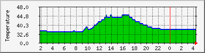 temperature_10.112.0.15 Traffic Graph