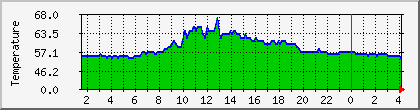 temperature_10.112.0.150 Traffic Graph