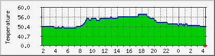 temperature_10.112.0.151 Traffic Graph