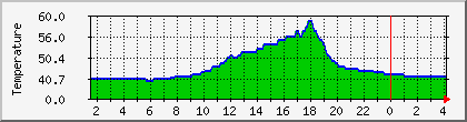 temperature_10.112.0.152 Traffic Graph