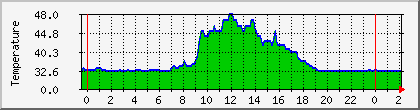 temperature_10.112.0.154 Traffic Graph
