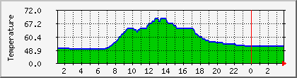 temperature_10.112.0.157 Traffic Graph
