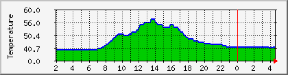 temperature_10.112.0.159 Traffic Graph
