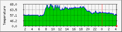 temperature_10.112.0.16 Traffic Graph