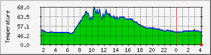 temperature_10.112.0.165 Traffic Graph