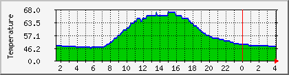 temperature_10.112.0.166 Traffic Graph