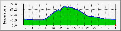 temperature_10.112.0.168 Traffic Graph