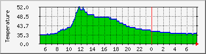 temperature_10.112.0.17 Traffic Graph