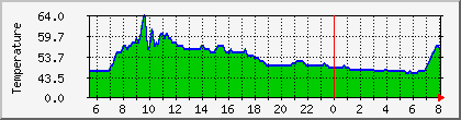 temperature_10.112.0.170 Traffic Graph