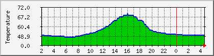 temperature_10.112.0.171 Traffic Graph
