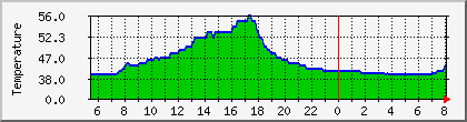 temperature_10.112.0.173 Traffic Graph
