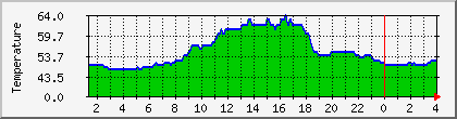 temperature_10.112.0.176 Traffic Graph