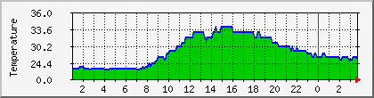 temperature_10.112.0.177 Traffic Graph
