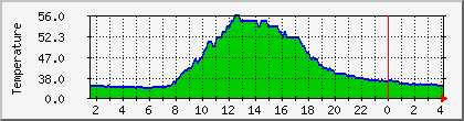 temperature_10.112.0.18 Traffic Graph