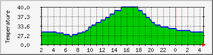 temperature_10.112.0.180 Traffic Graph