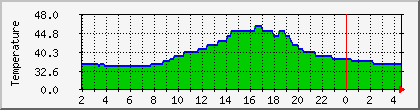 temperature_10.112.0.181 Traffic Graph