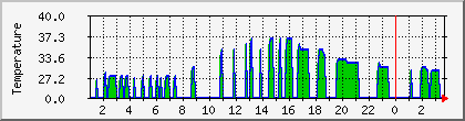 temperature_10.112.0.182 Traffic Graph