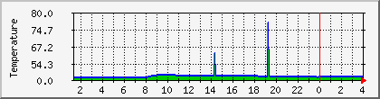 temperature_10.112.0.183 Traffic Graph