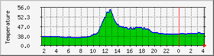 temperature_10.112.0.184 Traffic Graph