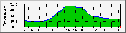 temperature_10.112.0.185 Traffic Graph