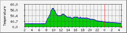 temperature_10.112.0.186 Traffic Graph