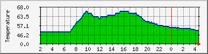 temperature_10.112.0.187 Traffic Graph