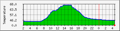 temperature_10.112.0.188 Traffic Graph
