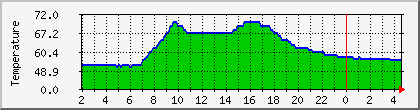 temperature_10.112.0.189 Traffic Graph