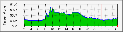 temperature_10.112.0.19 Traffic Graph
