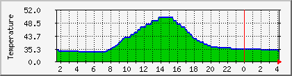 temperature_10.112.0.190 Traffic Graph