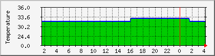 temperature_10.112.0.191 Traffic Graph