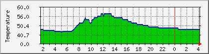 temperature_10.112.0.192 Traffic Graph