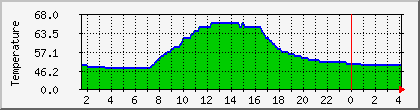 temperature_10.112.0.193 Traffic Graph