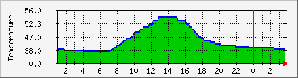 temperature_10.112.0.194 Traffic Graph