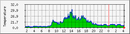 temperature_10.112.0.197 Traffic Graph