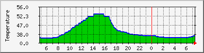 temperature_10.112.0.198 Traffic Graph