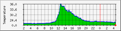 temperature_10.112.0.199 Traffic Graph