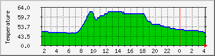 temperature_10.112.0.200 Traffic Graph