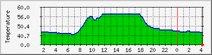 temperature_10.112.0.201 Traffic Graph