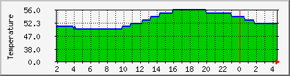 temperature_10.112.0.202 Traffic Graph