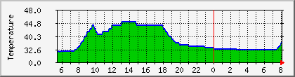 temperature_10.112.0.203 Traffic Graph