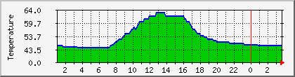 temperature_10.112.0.205 Traffic Graph