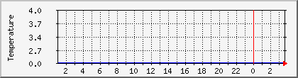 temperature_10.112.0.206 Traffic Graph