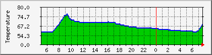 temperature_10.112.0.207 Traffic Graph