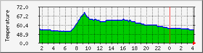 temperature_10.112.0.208 Traffic Graph
